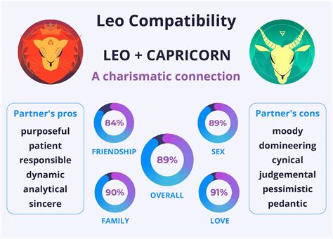 capricorn and leo compatibility|Capricorn Pet Compatibility